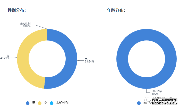 中医养生培训课程信息流优化性别